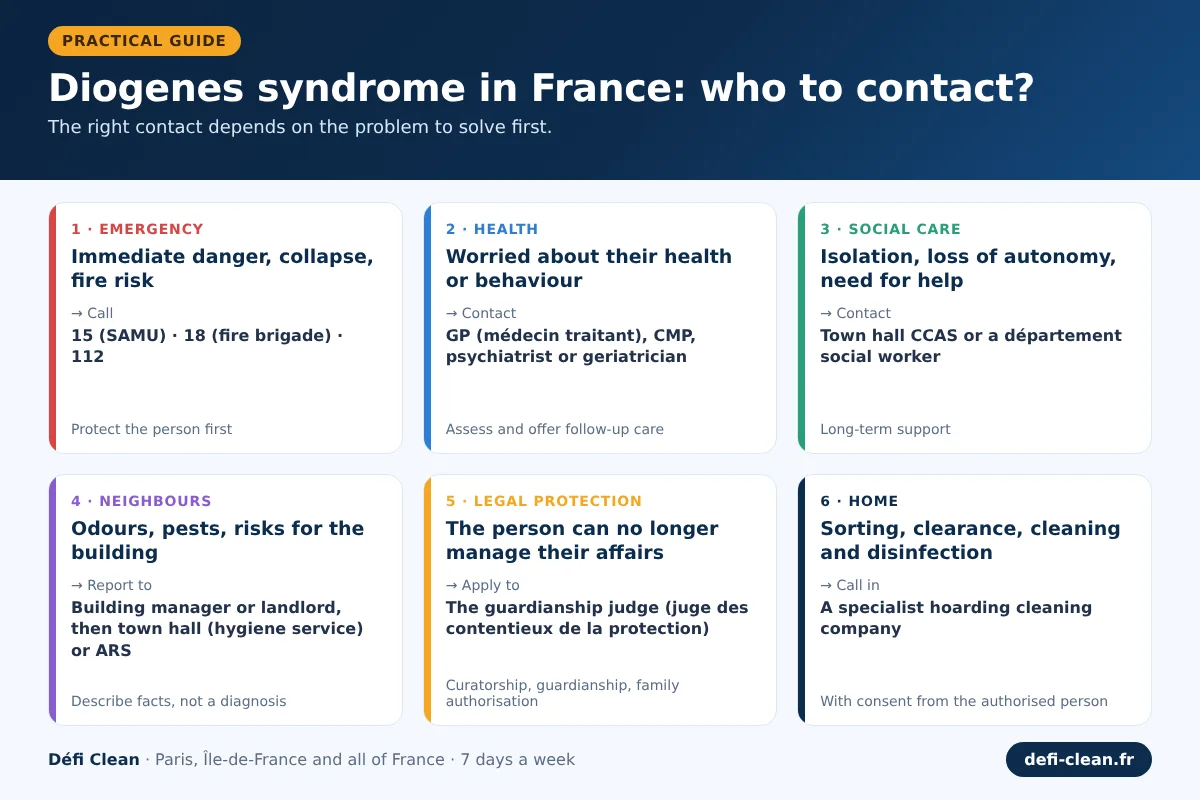 Défi Clean infographic: Diogenes syndrome in France, who to contact in each situation – emergency numbers 15/18/112, GP or CMP, CCAS social services, town hall or ARS, guardianship judge, specialist hoarding cleaning company