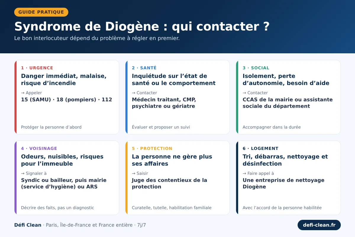 Infographie Défi Clean : syndrome de Diogène, qui contacter selon la situation – urgences 15/18/112, médecin traitant ou CMP, CCAS, mairie ou ARS, juge des contentieux de la protection, entreprise de nettoyage Diogène